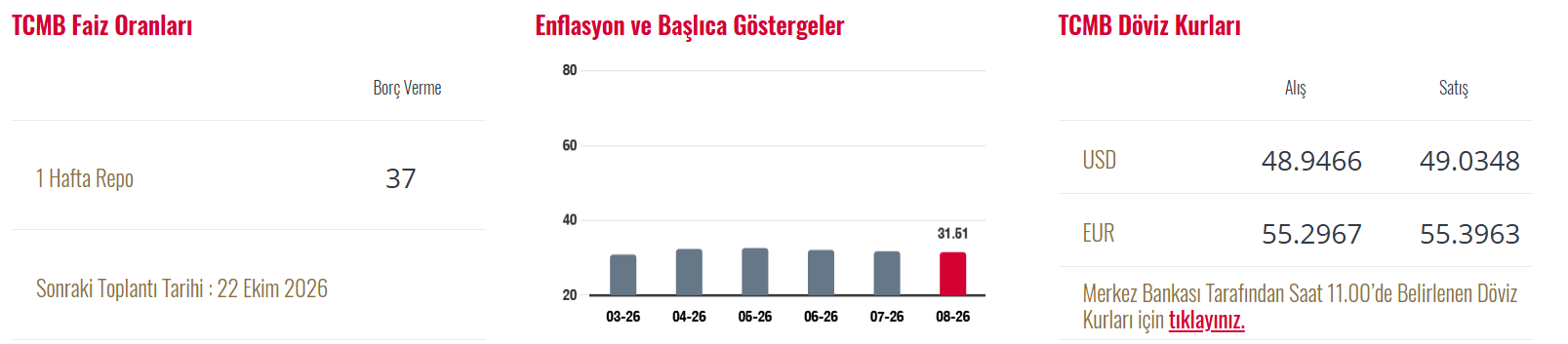 TCMB'den KOBİ Kredilerine Yeni Düzenleme