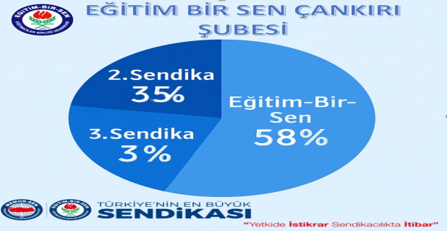 Eğitim-Bir-Sen Çankırı Şubesi 14. Yetki Yılını Kutladı