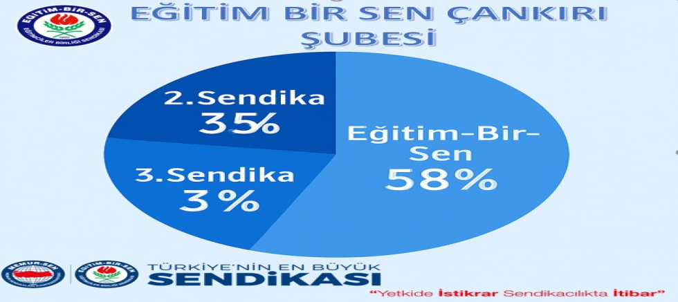 Eğitim-Bir-Sen Çankırı Şubesi 14. Yetki Yılını Kutladı